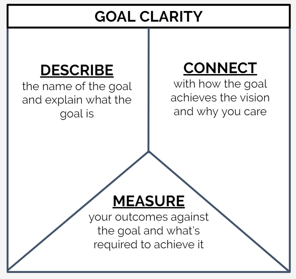 The 3 core ingredients for an effective goal