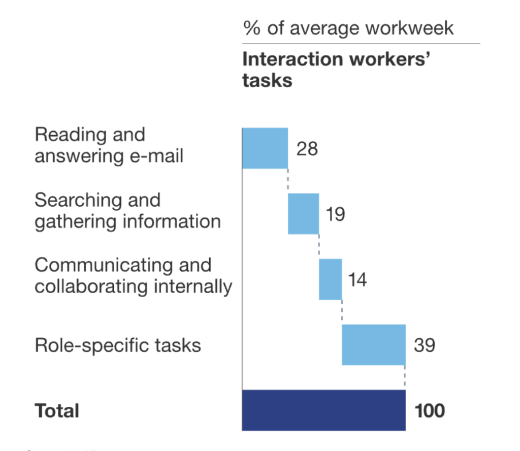 McKinsey information processing chart