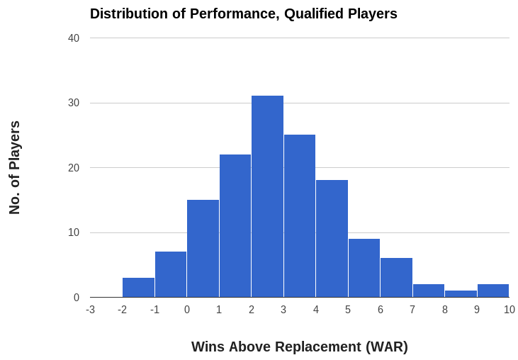 qualified baseball players performance chart