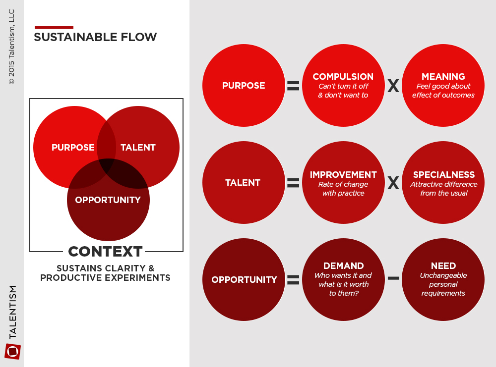 SUSTAINABLE-FLOW diagram