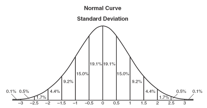 normal distribution bell curve