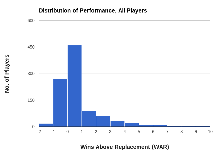 all baseball players performance distribution