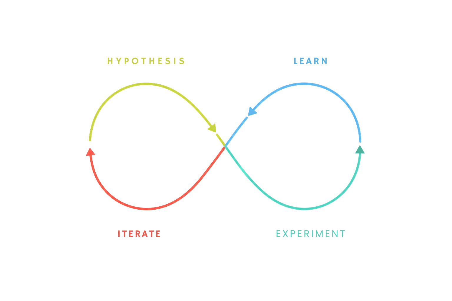 Clarity Learning Loop