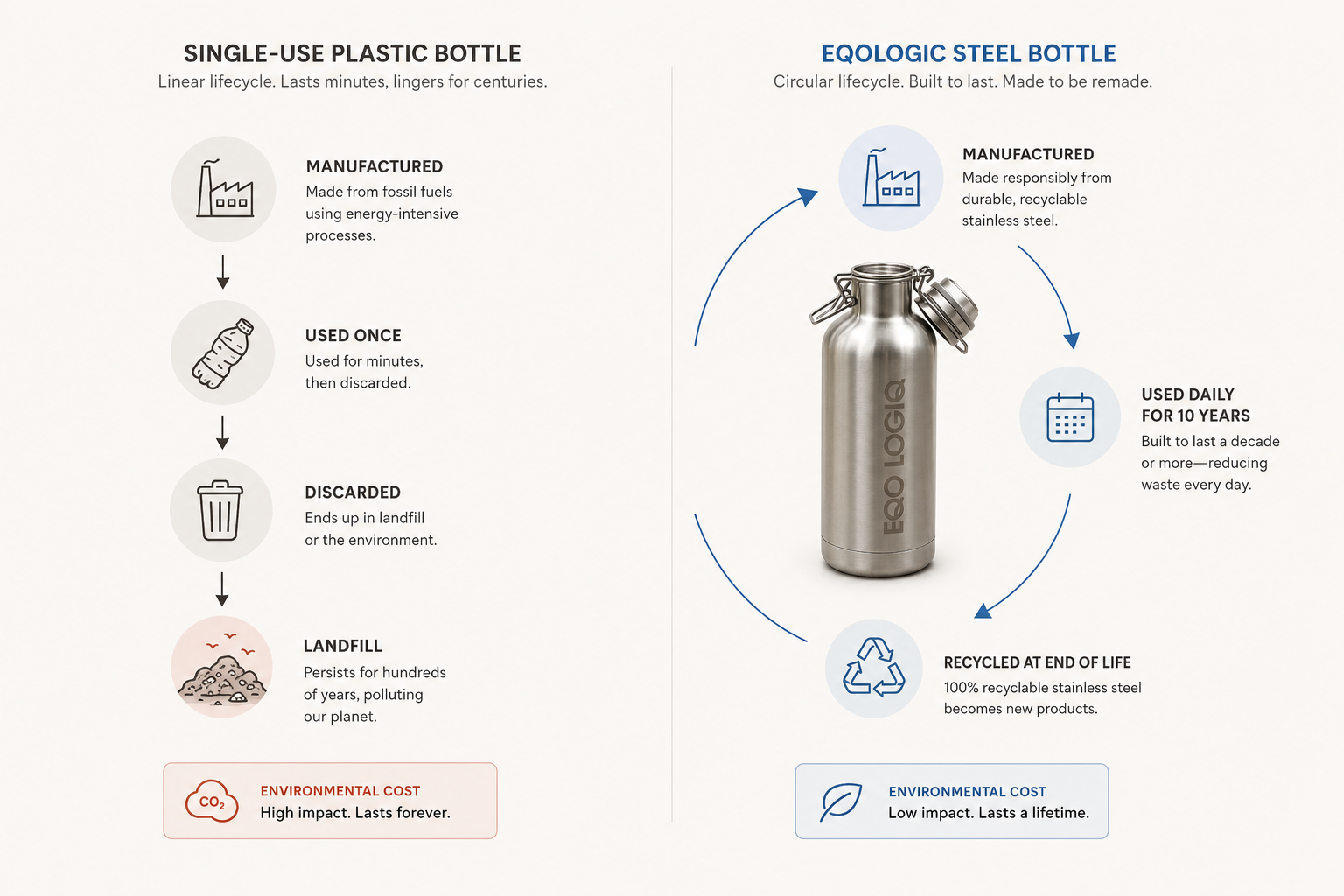 Lifecycle comparison graphic: plastic bottle vs Eqo Logiq bottle